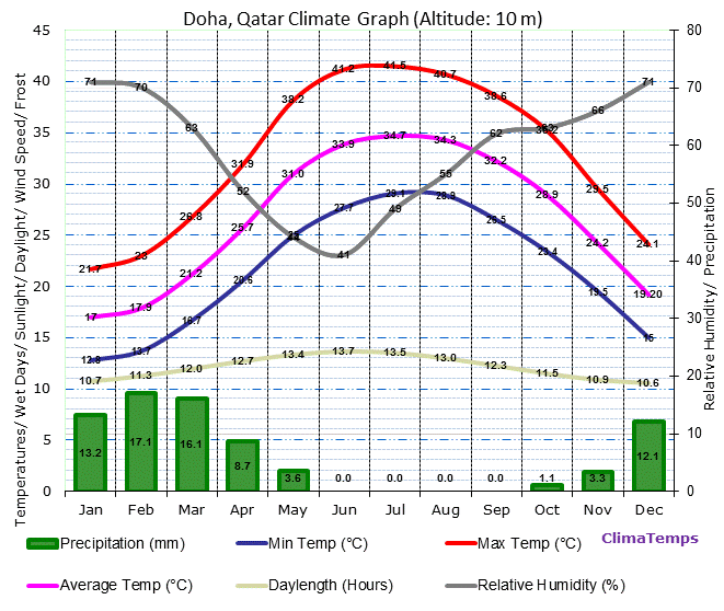 Doha Climate Graph